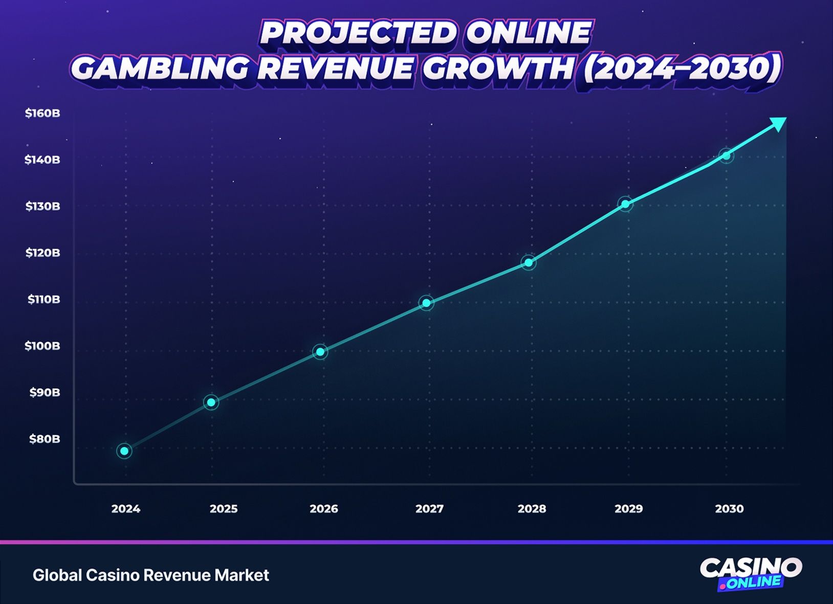 Projected online gambling revenue growth line chart from 2024 to 2030, showing steady increase from $80 billion to over $150 billion globally.